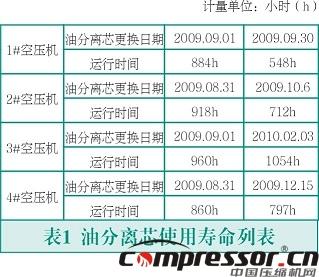 雙級螺桿空壓機故障分析及改進