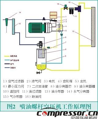 雙級螺桿空壓機故障分析及改進