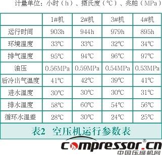 雙級螺桿空壓機故障分析及改進