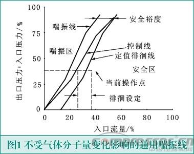 TS3000系統(tǒng)在焦?fàn)t氣制甲醇空分裝置空壓機(jī)組的應(yīng)用