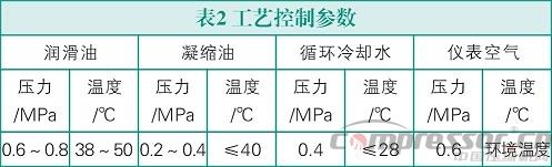 雙螺桿壓縮機(jī)振動(dòng)故障診斷與處理