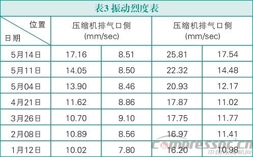 雙螺桿壓縮機(jī)振動(dòng)故障診斷與處理