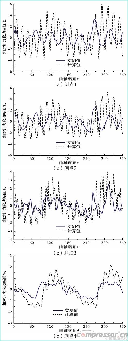 活塞壓縮機(jī)氣流脈動(dòng)數(shù)值模擬及實(shí)驗(yàn)驗(yàn)證<三>