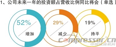 不想拼價格，卻又太保守？——中國制造商投資意愿調(diào)研分析