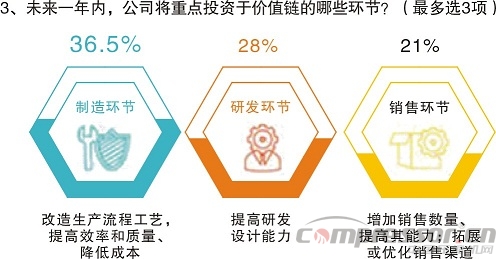 不想拼價格，卻又太保守？——中國制造商投資意愿調(diào)研分析