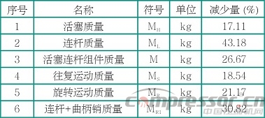 往復(fù)式活塞壓縮機(jī)輕量化設(shè)計(jì)