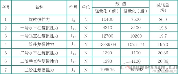 往復(fù)式活塞壓縮機(jī)輕量化設(shè)計(jì)