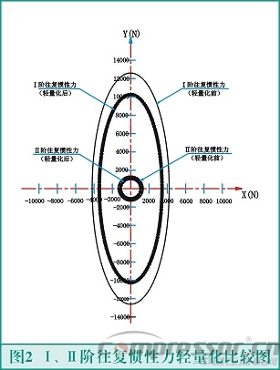 往復(fù)式活塞壓縮機(jī)輕量化設(shè)計(jì)