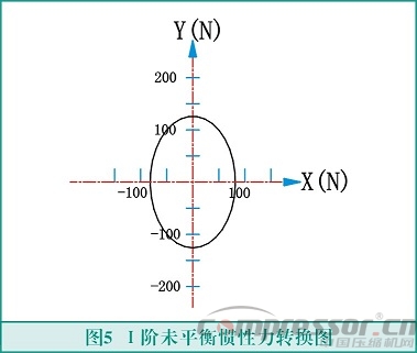 往復(fù)式活塞壓縮機(jī)輕量化設(shè)計(jì)