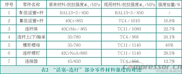 往復(fù)式活塞壓縮機(jī)輕量化設(shè)計(jì)