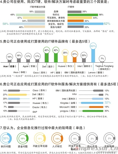 中國制造企業(yè)信息化管理現(xiàn)狀調(diào)研分析