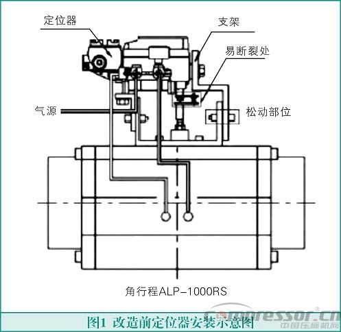 氣動調(diào)節(jié)閥在氫氣壓縮機(jī)運(yùn)行中的故障及消除