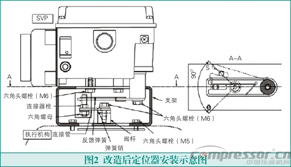 氣動調(diào)節(jié)閥在氫氣壓縮機(jī)運(yùn)行中的故障及消除