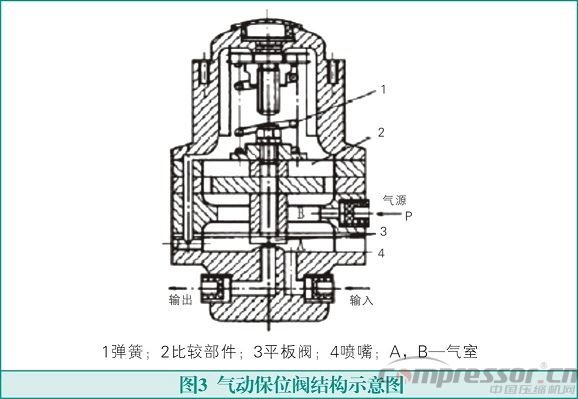 氣動調(diào)節(jié)閥在氫氣壓縮機(jī)運(yùn)行中的故障及消除