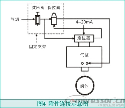 氣動調(diào)節(jié)閥在氫氣壓縮機(jī)運(yùn)行中的故障及消除