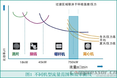 中小流量無(wú)油空氣壓縮機(jī)選型淺析