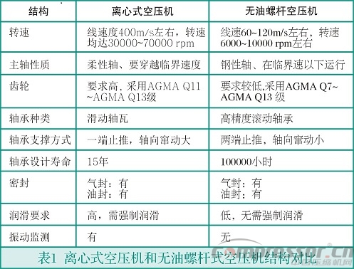 中小流量無(wú)油空氣壓縮機(jī)選型淺析