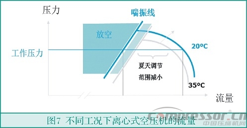 中小流量無(wú)油空氣壓縮機(jī)選型淺析