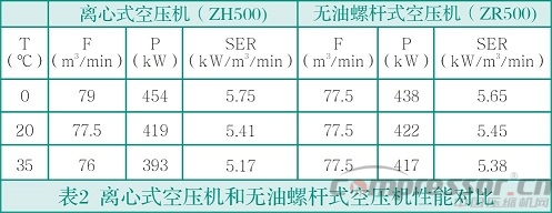 中小流量無(wú)油空氣壓縮機(jī)選型淺析