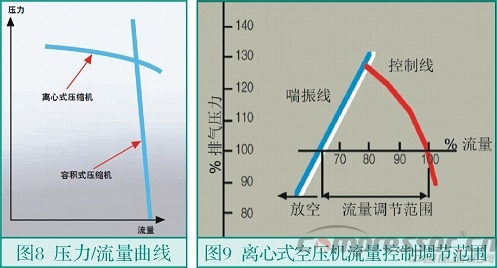 中小流量無(wú)油空氣壓縮機(jī)選型淺析