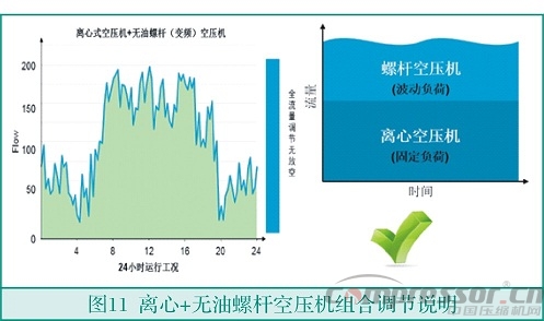 中小流量無(wú)油空氣壓縮機(jī)選型淺析