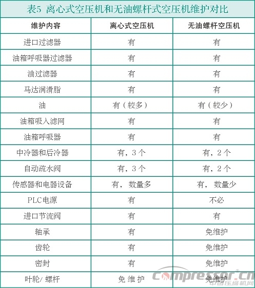 中小流量無(wú)油空氣壓縮機(jī)選型淺析