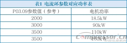 英威騰Goodrive300-01變頻器在永磁同步空壓機上的應(yīng)用