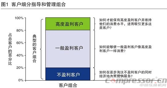 調(diào)研分析國(guó)內(nèi)企業(yè)客戶的細(xì)分管理