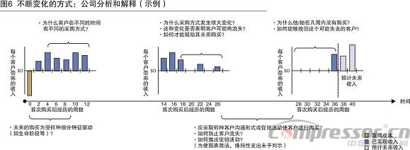 調(diào)研分析國(guó)內(nèi)企業(yè)客戶的細(xì)分管理