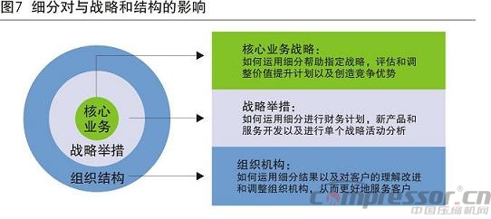 調(diào)研分析國(guó)內(nèi)企業(yè)客戶的細(xì)分管理