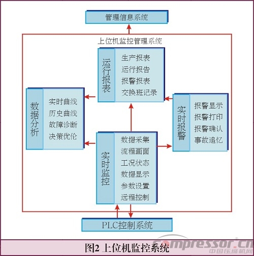 壓縮機(jī)站設(shè)備在互聯(lián)網(wǎng)+趨勢下的節(jié)能探究