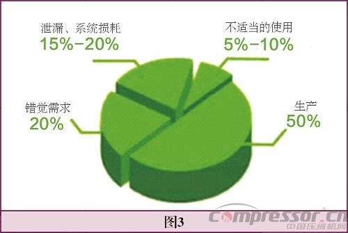 壓縮機(jī)站設(shè)備在互聯(lián)網(wǎng)+趨勢下的節(jié)能探究