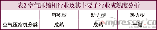 壓縮機行業(yè)成熟度及投資前景分析