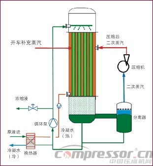 國內(nèi)蒸汽壓縮機(jī)發(fā)展簡論及應(yīng)用