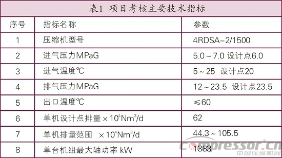 天然氣儲氣庫用4RDSA-2/1500壓縮機國產(chǎn)化研制<上>