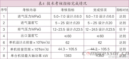 天然氣儲氣庫用4RDSA-2/1500壓縮機國產(chǎn)化研制<上>