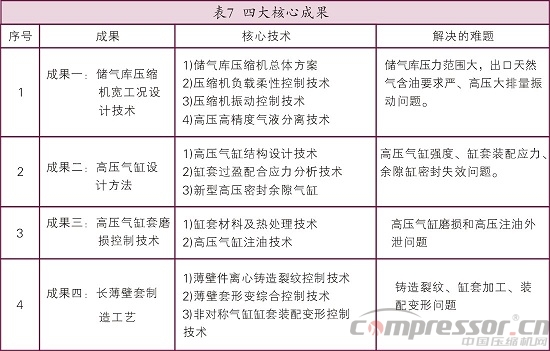 天然氣儲氣庫用4RDSA-2/1500壓縮機國產(chǎn)化研制<上>