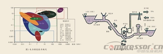 國內(nèi)外壓縮空氣儲能應(yīng)用現(xiàn)狀探究