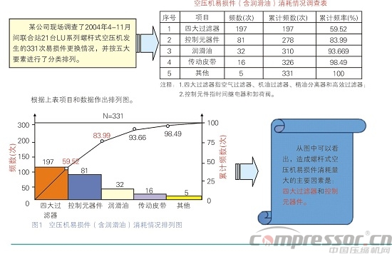 螺桿空壓機六大易損件故障表象與處理