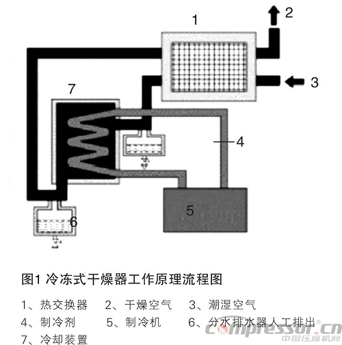 壓縮空氣氣水分離裝置的發(fā)展現(xiàn)狀及展望