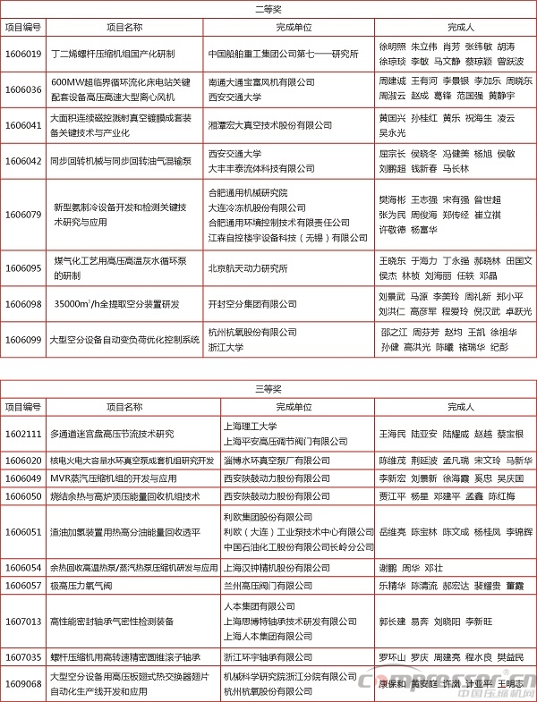 2016年度中國(guó)機(jī)械工業(yè)科學(xué)技術(shù)獎(jiǎng)獎(jiǎng)勵(lì)項(xiàng)目通報(bào)（壓縮機(jī)等部分）