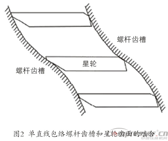 單螺桿壓縮機(jī)多舛命運(yùn)轉(zhuǎn)折與噴液懸浮嚙合技術(shù)