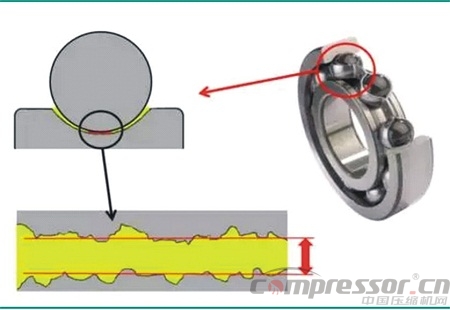 機(jī)械潤滑的三種狀態(tài)分析