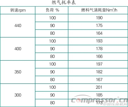 DPC系列燃氣發(fā)動機燃氣故障處理