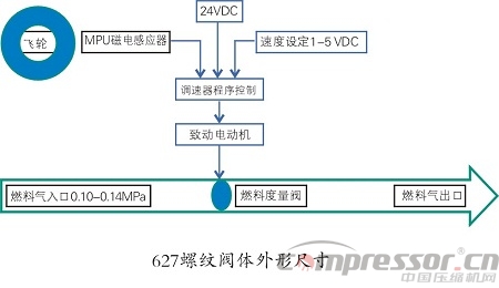 DPC系列燃氣發(fā)動機燃氣故障處理