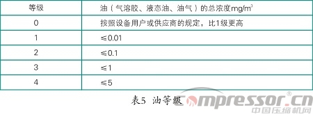 壓縮空氣品質(zhì)與后處理設(shè)備選用