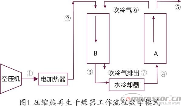 國標(biāo)GBT2589-2008解讀“壓縮熱”吸附干燥器的能耗