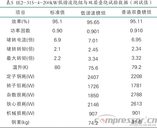 提升電機(jī)效率可行性方法案例分析