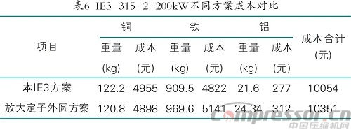 提升電機(jī)效率可行性方法案例分析