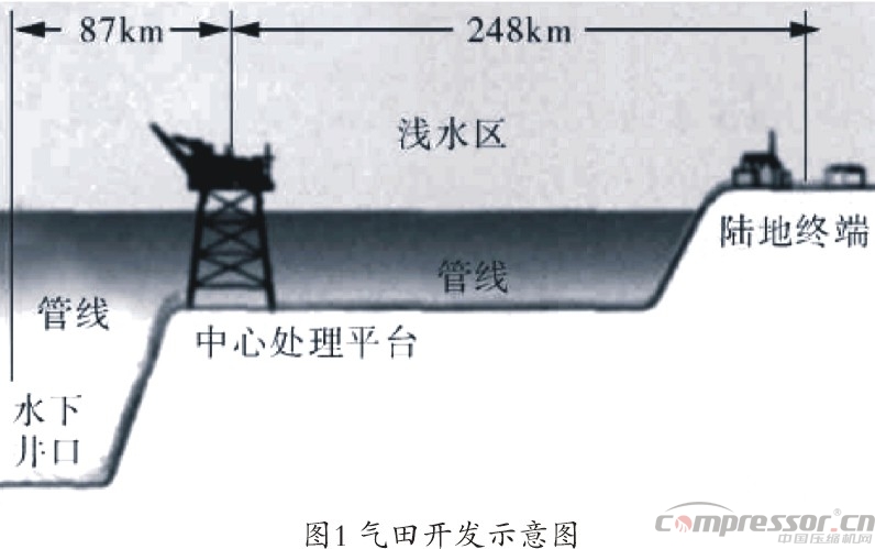 國內(nèi)氣田外輸多工況大型壓縮機選型探究